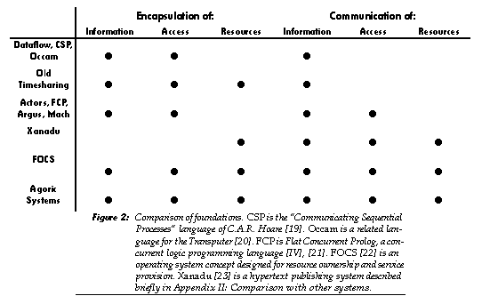 Comparison of Foundations