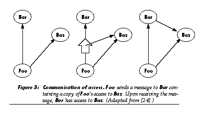 Communication of Access