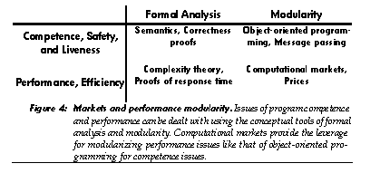 Markets and 
Performance Modularity